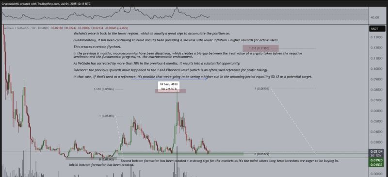 VET Coin Fiyat Grafiği - Kaynak: TradingView