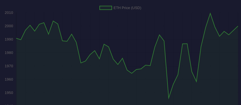 ETH 24กราฟราคารายชั่วโมง