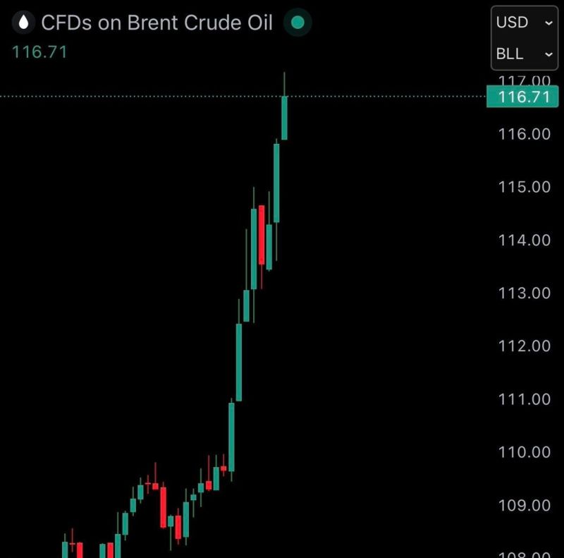 กราฟราคา CFD ของน้ำมัน Brent ที่พุ่งแตะ $116.71