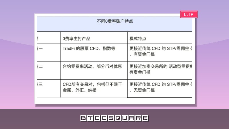 產業觀察：從 Bitget CFD最新版本迭代，看加密衍生性商品平台的「場景化」與「去摩擦化」趨勢