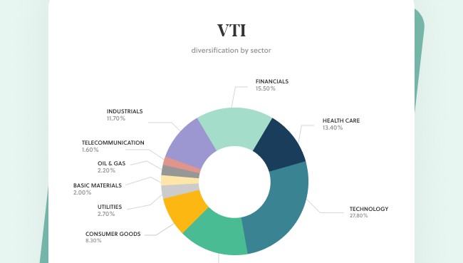 Diversification par secteurs avec VTI