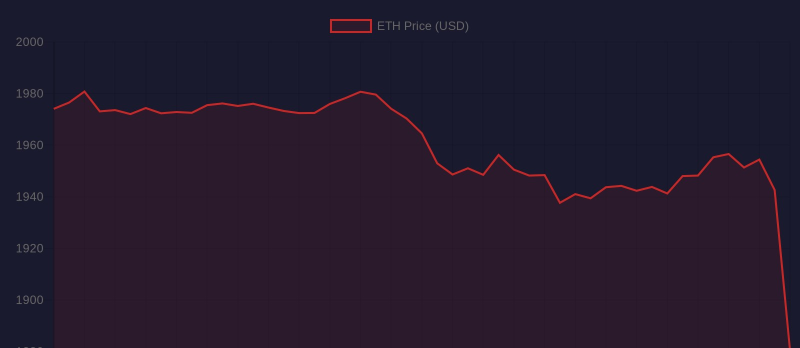 ETH price chart 24h