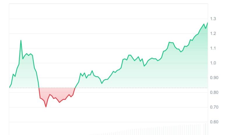 الرسم البياني لسعر XPL يظهر ارتفاعًا بنسبة 52% من 0.83 دولار إلى 1.26 دولار في يوم واحد