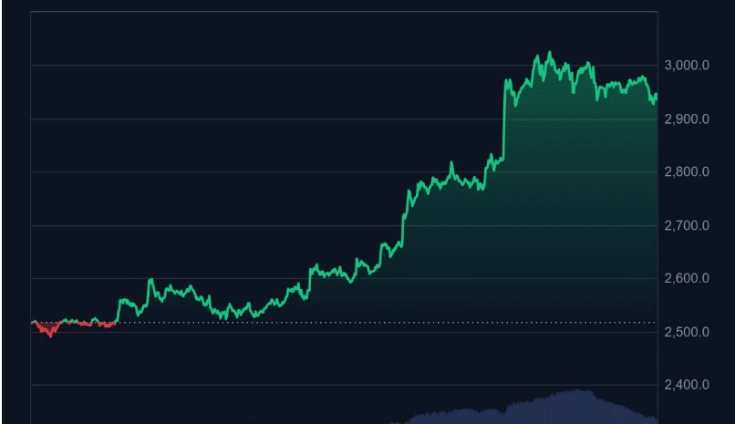 ETH Fiyatı 3.000 Doları Geçti