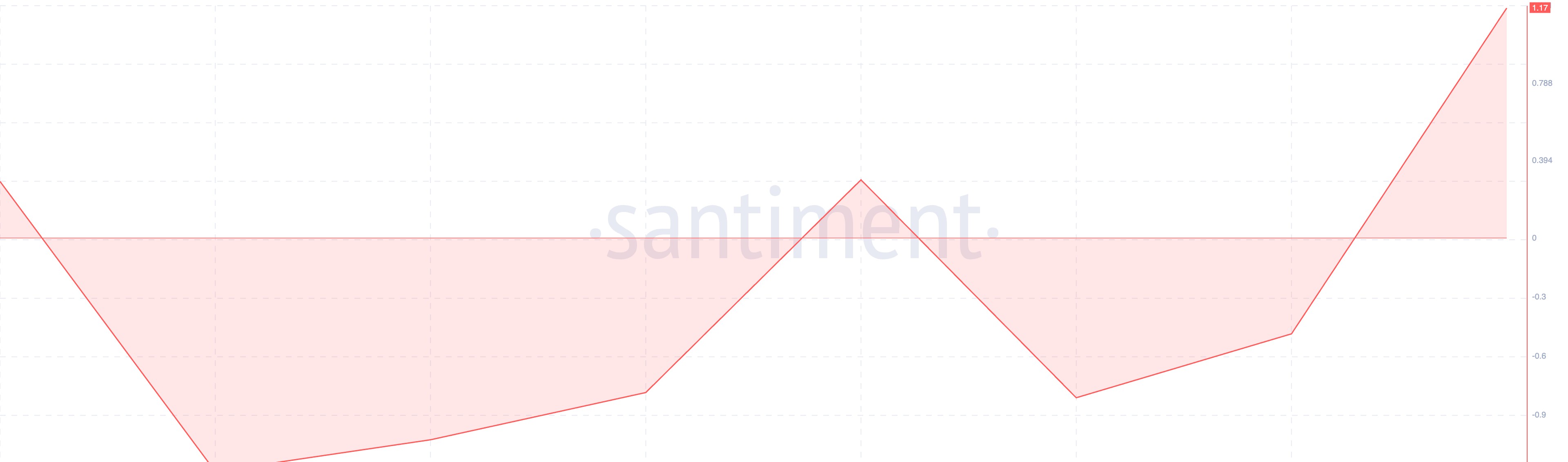 XRP Weighted Sentiment