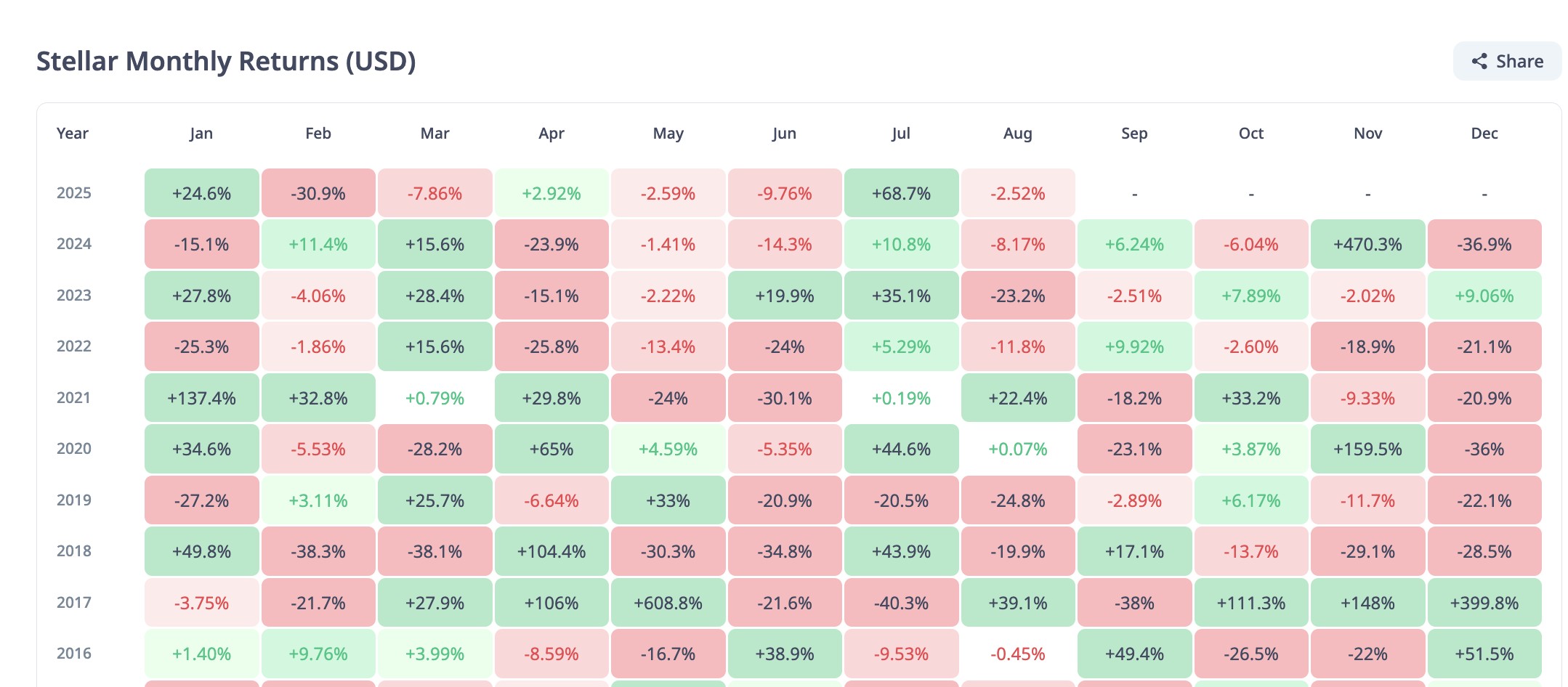 Stellar Monthly Returns.