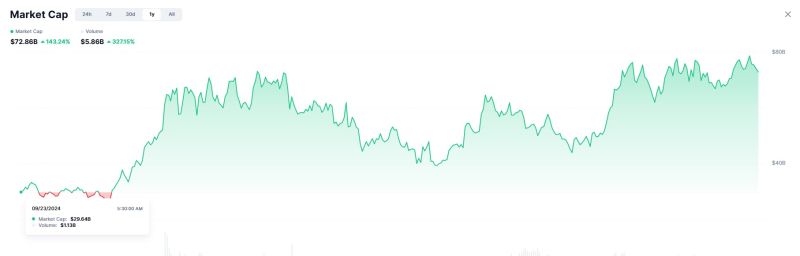 RWA Market Capitalization