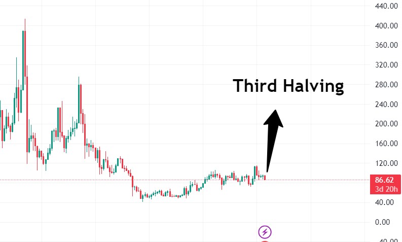 Terceiro Halving do Litecoin 2023