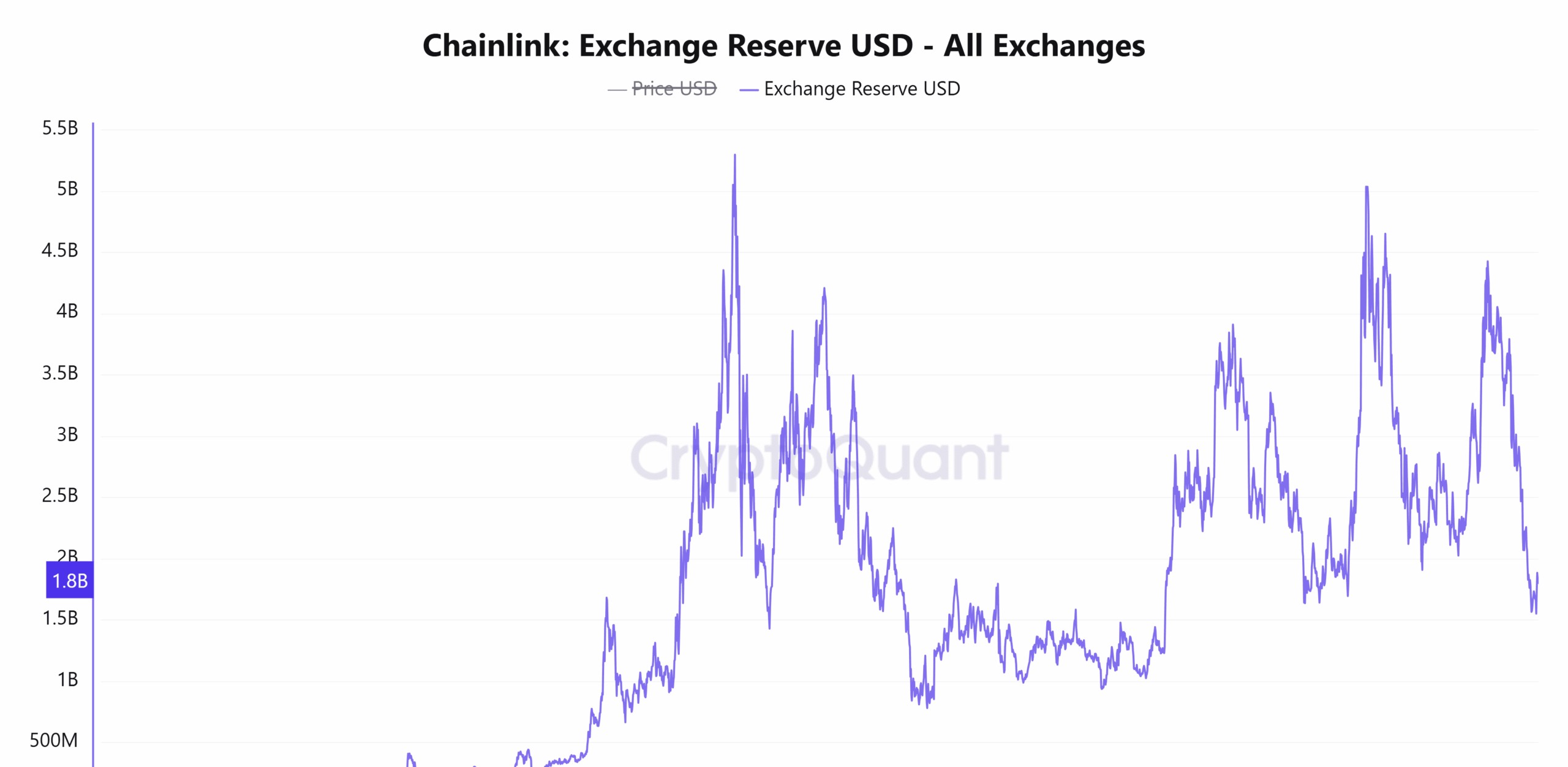 احتياطيات Chainlink في البورصات