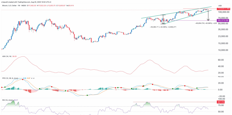 مخطط سعر البيتكوين