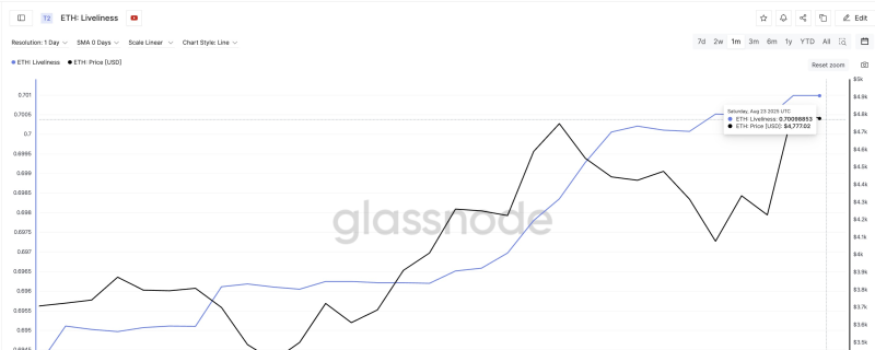 Ethereum Price And The Liveliness Metric