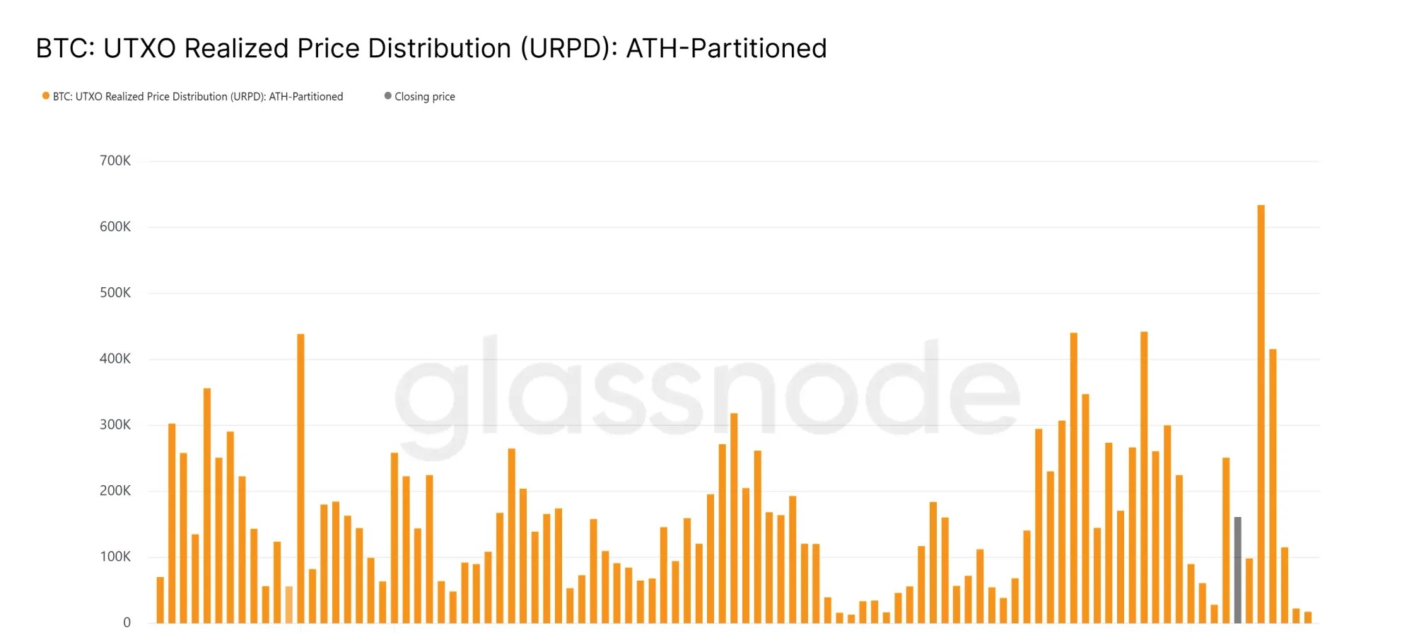 Gráfico URPD mostrando distribuição de preços do Bitcoin