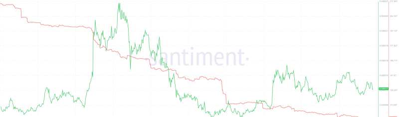 PEPE supply on exchanges. Source: Santiment.