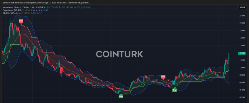 AERO Coin Fiyat Grafiği