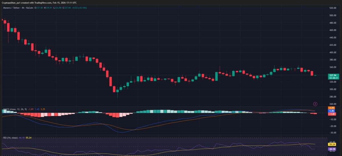 XMR/USDT 4h-Chart