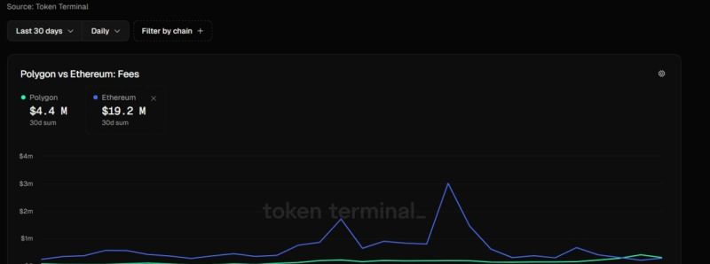 Polygon обгоняет Ethereum по комиссиям