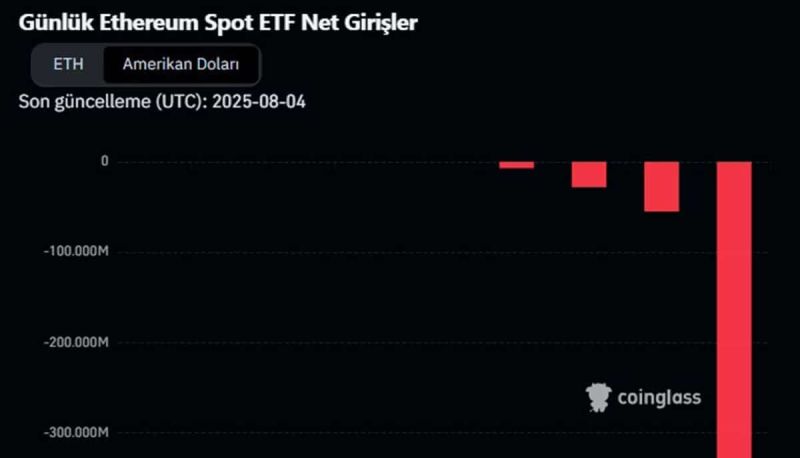 Günlük Ethereum Spot ETF Net Girişleri - Coinglass