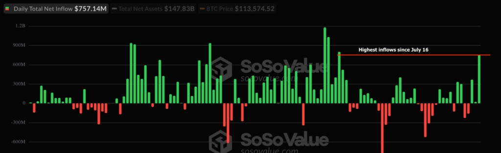 ข้อมูลการไหลเข้าเข้าของ Spot Bitcoin ETF