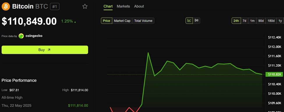 Bitcoin (BTC) Price Performance