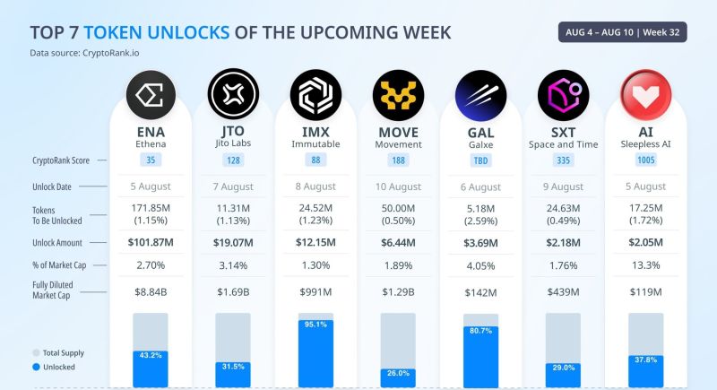ارتفاع سعر الإيثينا بنسبة 14% حيث أصبحت USDe ثالث أكبر عملة مستقرة بعد USDT وUSDC