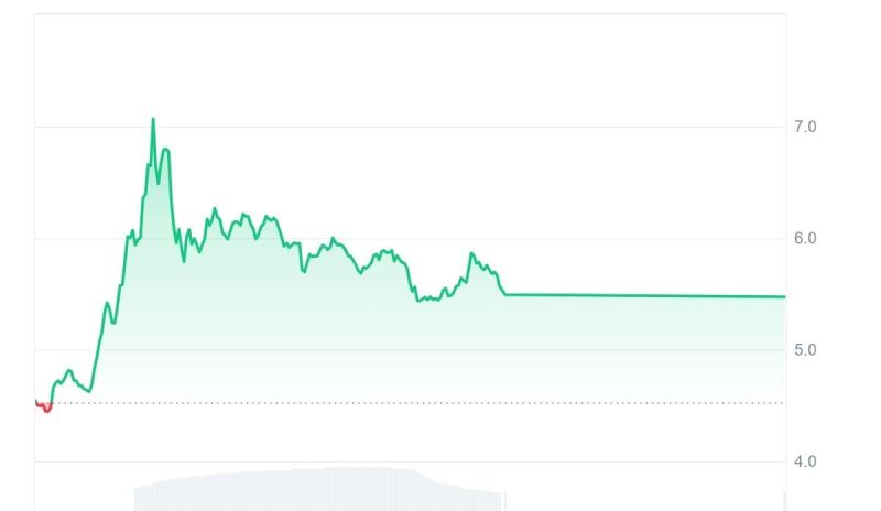 0G 가격 차트 2025년 9월
