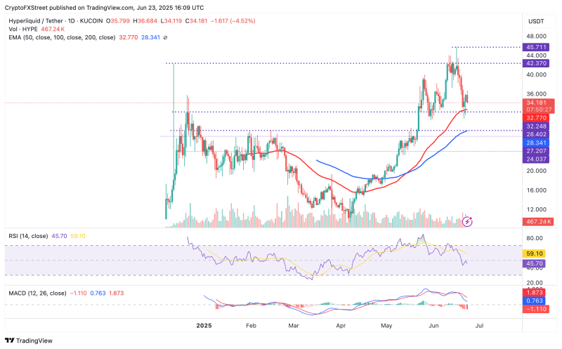 Graphique journalier HYPE/USDT