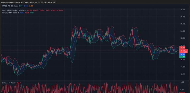 กราฟ ENS/USD 4 ชั่วโมง แหล่งที่มา: TradingView