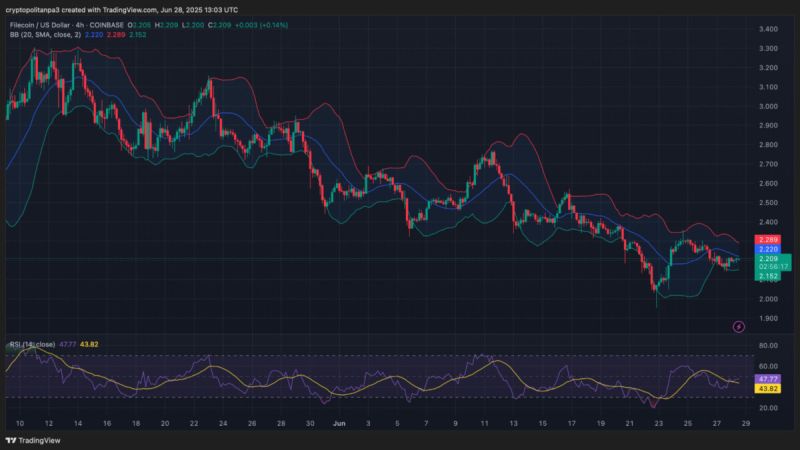 Gráfico FIL/USD Fonte: TradingView