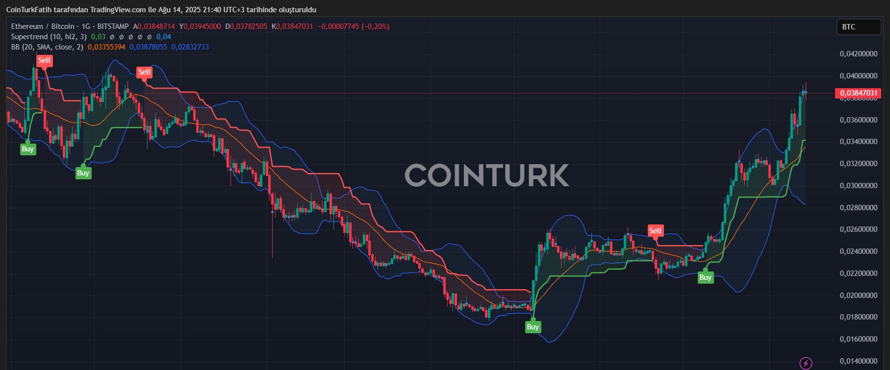 ETH/BTC Paritesi