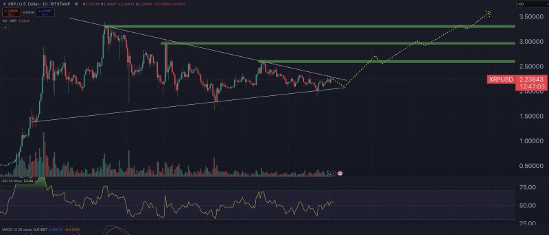 XRP teknik analiz