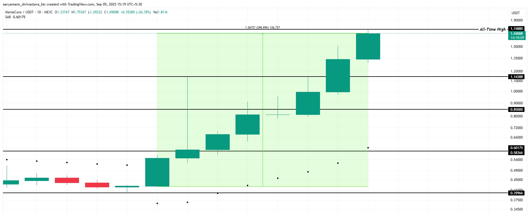 M價格分析圖表 | 來源:TradingView