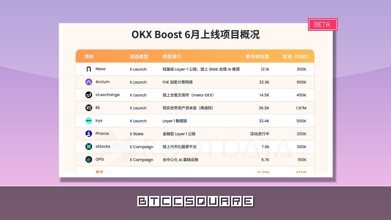 OKX Boost 6 月觀察：發放 477 萬美元激勵，涵蓋多個 RWA 與 AI 項目，8 成項目透明度位列 RootData 前 15%