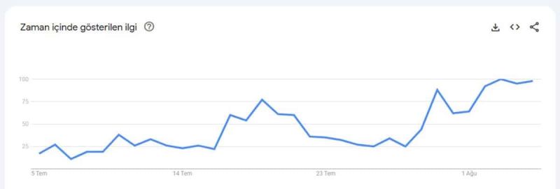 Google Trends - Crypto Gaming Terimine Zaman İçinde Gösterilen İlgi
