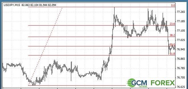 Fibonacci Retracement Örneği
