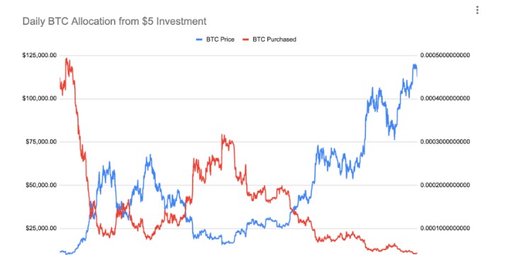 Bitcoin'de Erken Dönem Getirileri