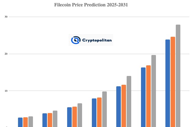 Filecoin價格預測圖表