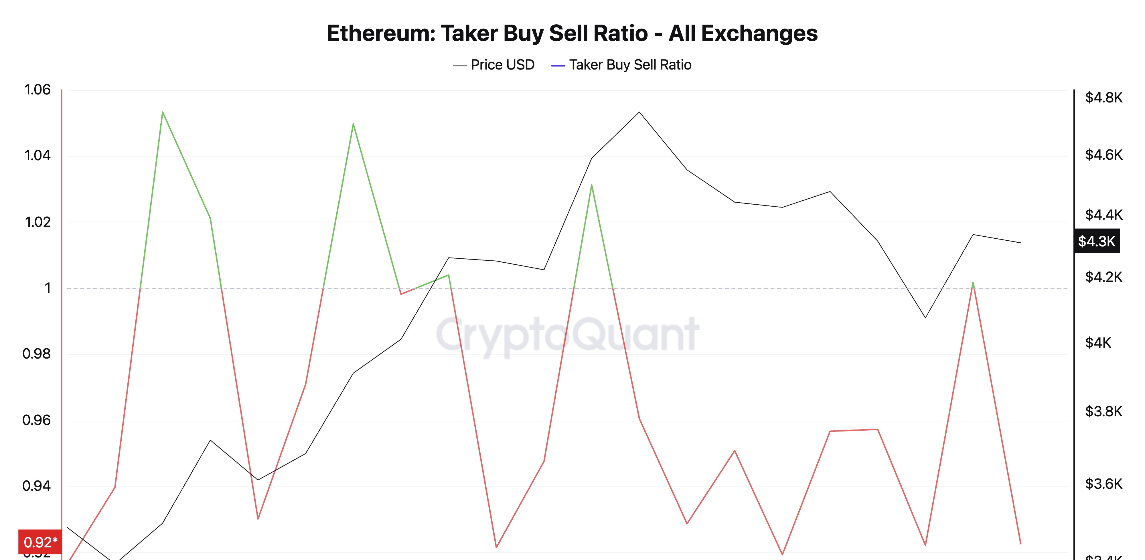 ETH Taker Buy Sell Ratio