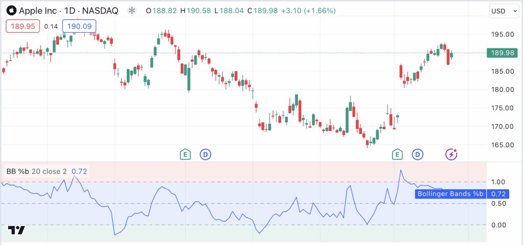 ตัวอย่าง Bollinger Bands