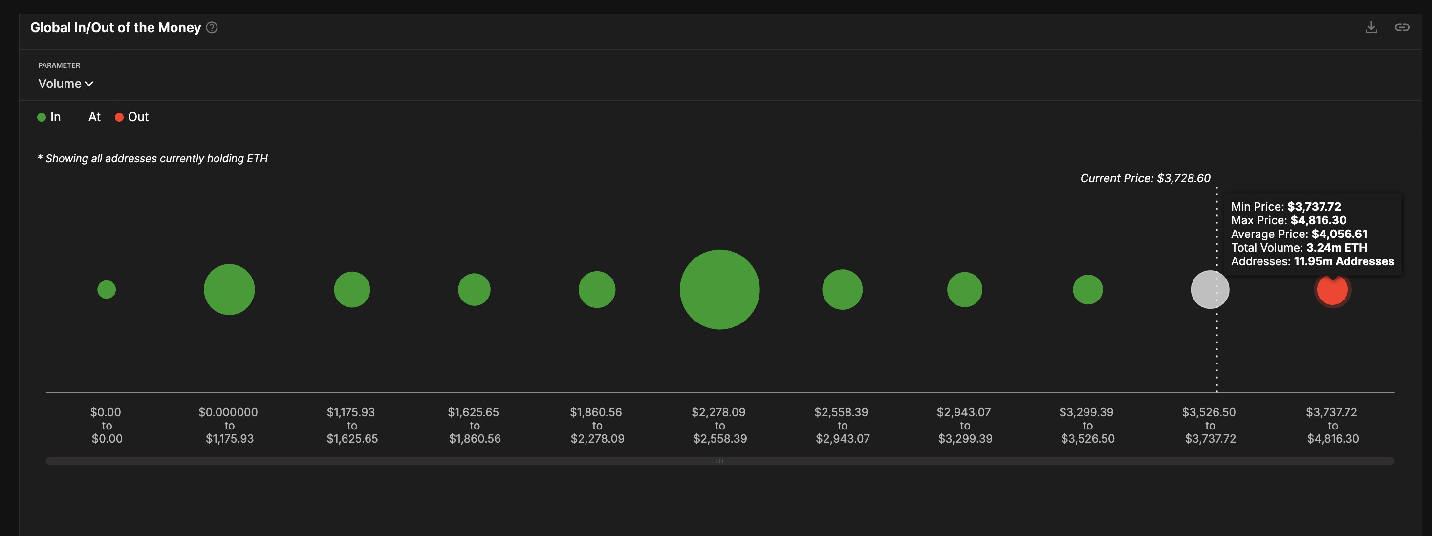 Ethereum price and sell walls