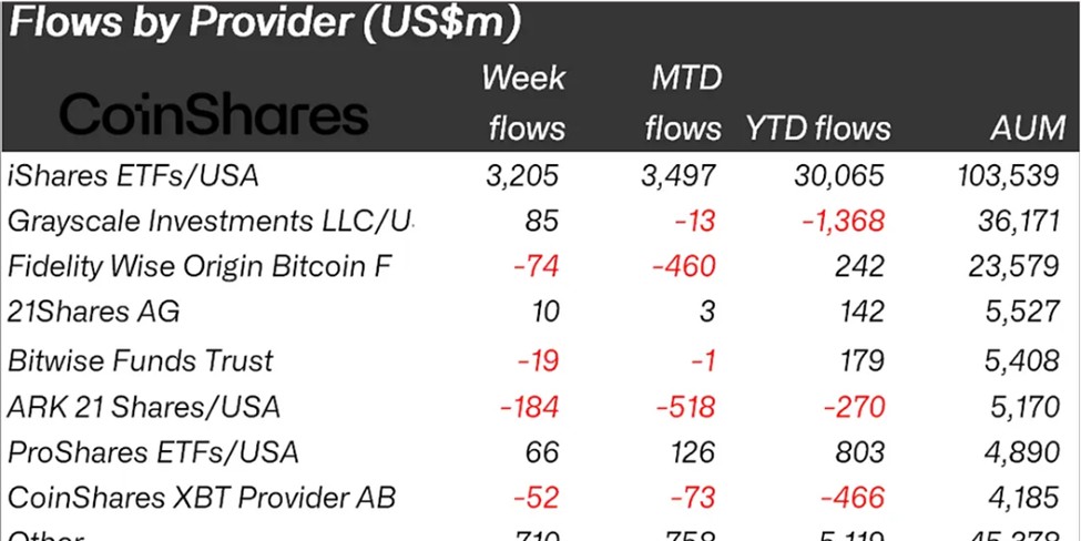 Crypto Inflows Last Week on Provider Metrics
