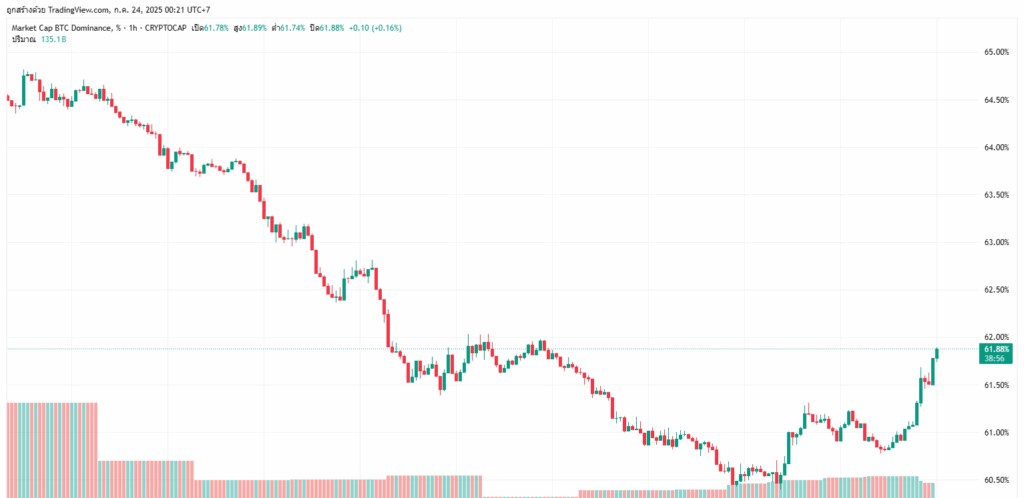 กราฟ Bitcoin Dominance