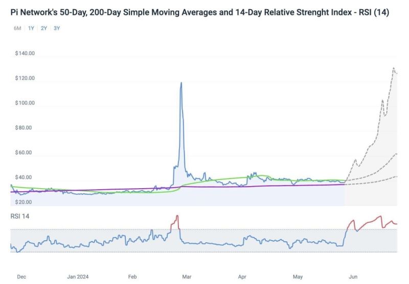 Pi Network Technical Analysis