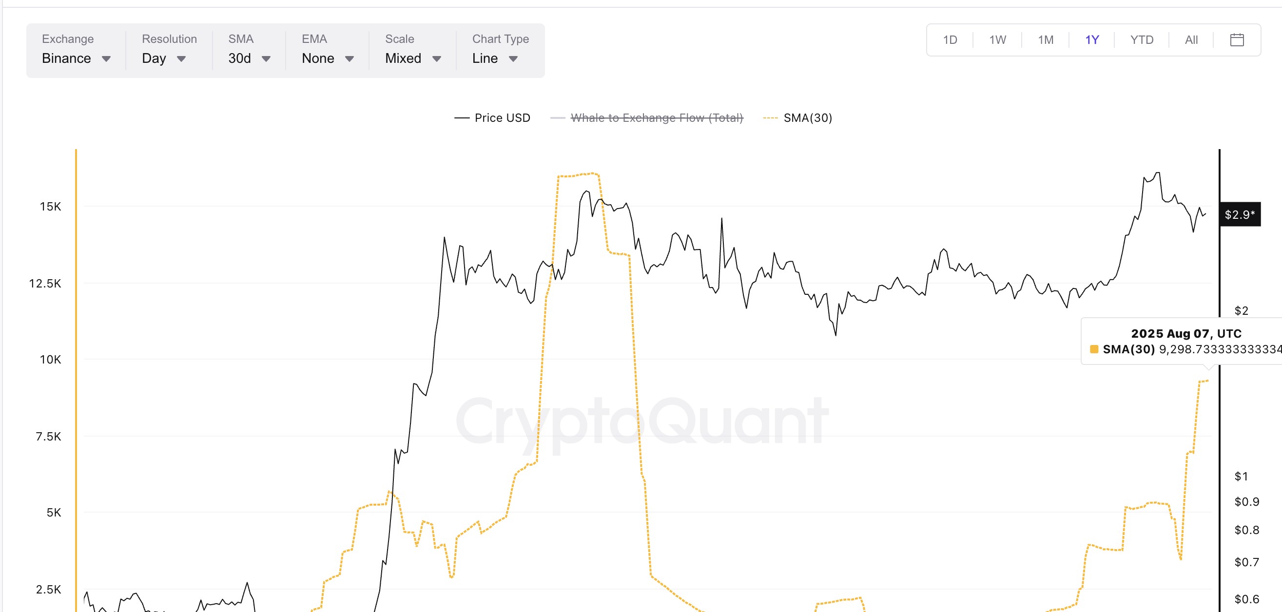 XRP 価格と短期-長期 SMA (30)