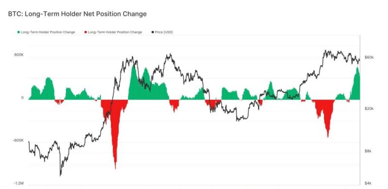BTC Long-Term Holder Net Position Change
