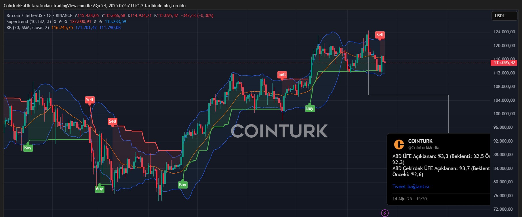 BTC/USDT Teknik Analiz