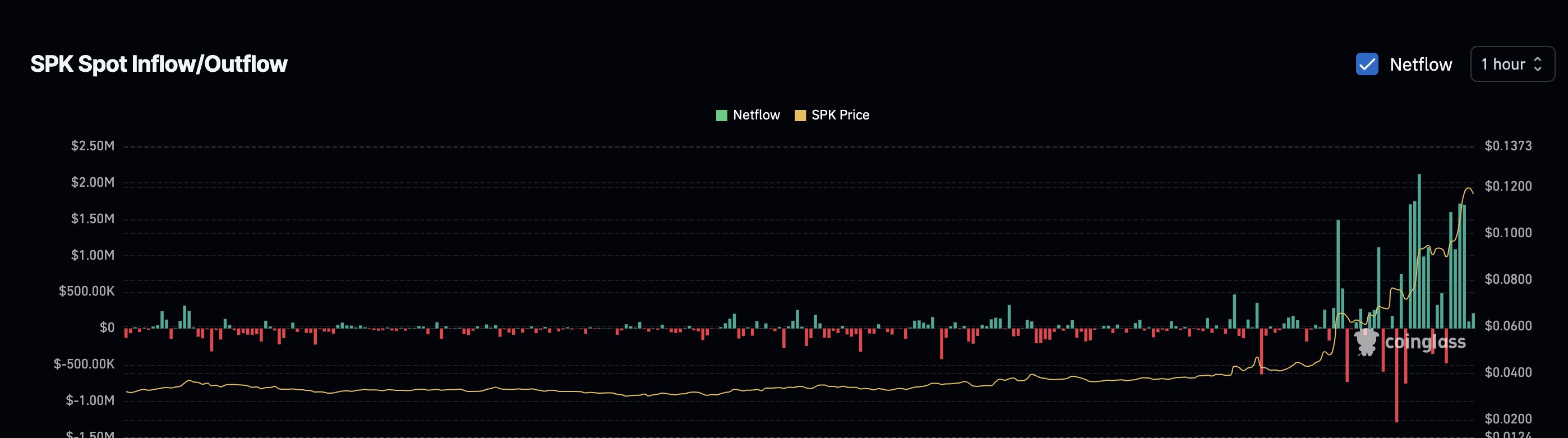 Spark 價格與資金流向圖表