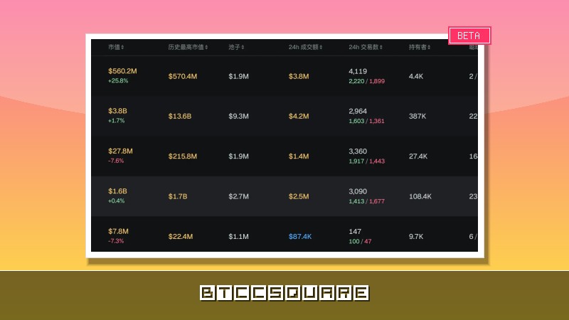 早報｜Coinbase 與美國 SEC 就資訊自由法訴訟達成和解，並推動整改記錄保存政策；韓國五大加密交易所日交易額一年驟降 88%，Korbit 被迫出售資產維持運營