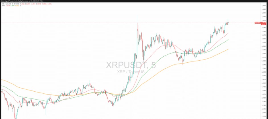 xrp işlem grafiği