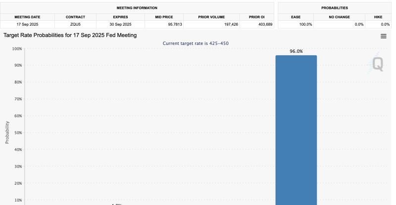 DOGE価格チャートとFRB利下げ確率