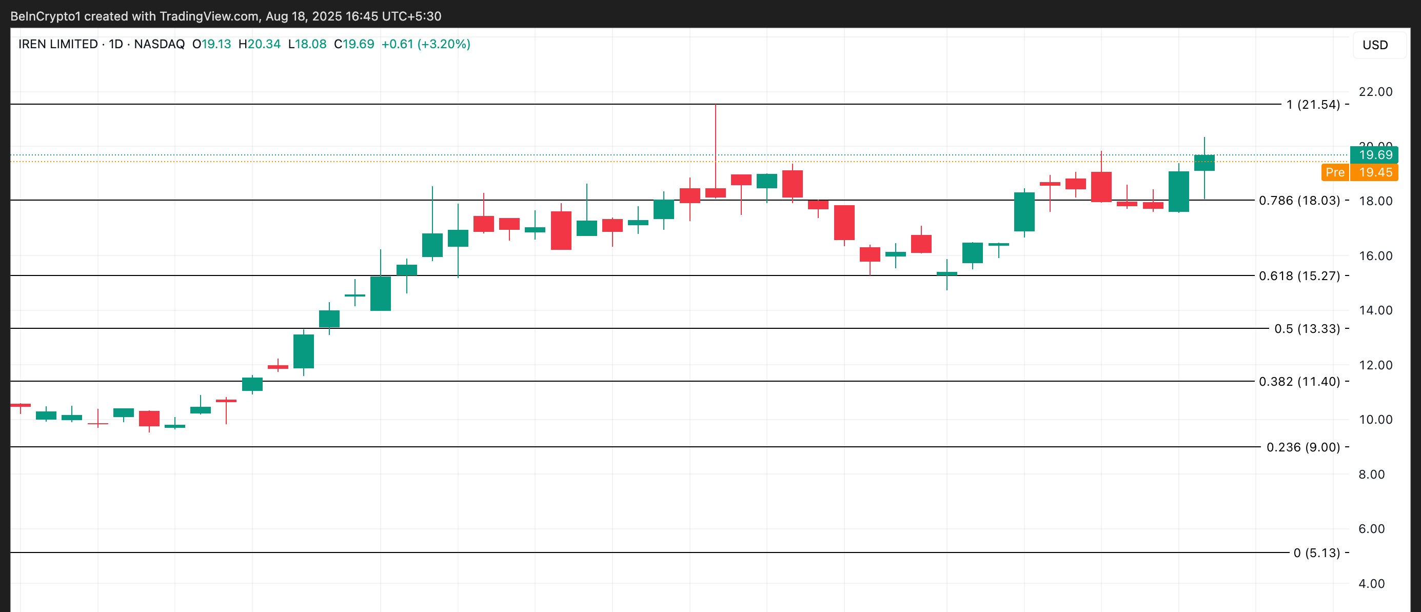 تحليل سعر IREN